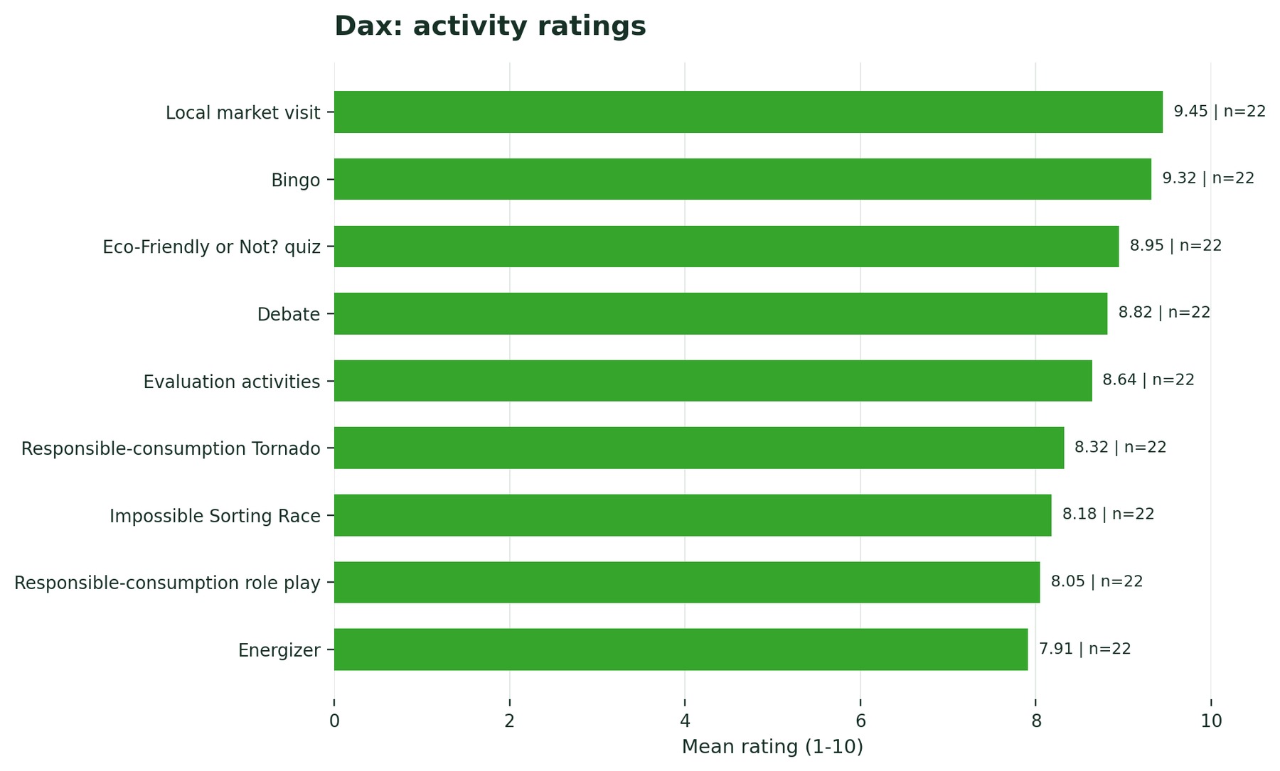 Bar chart of the average ratings of nine activities at the Dax seminar, from 9.45 for the local market visit to 7.91 for the energiser
