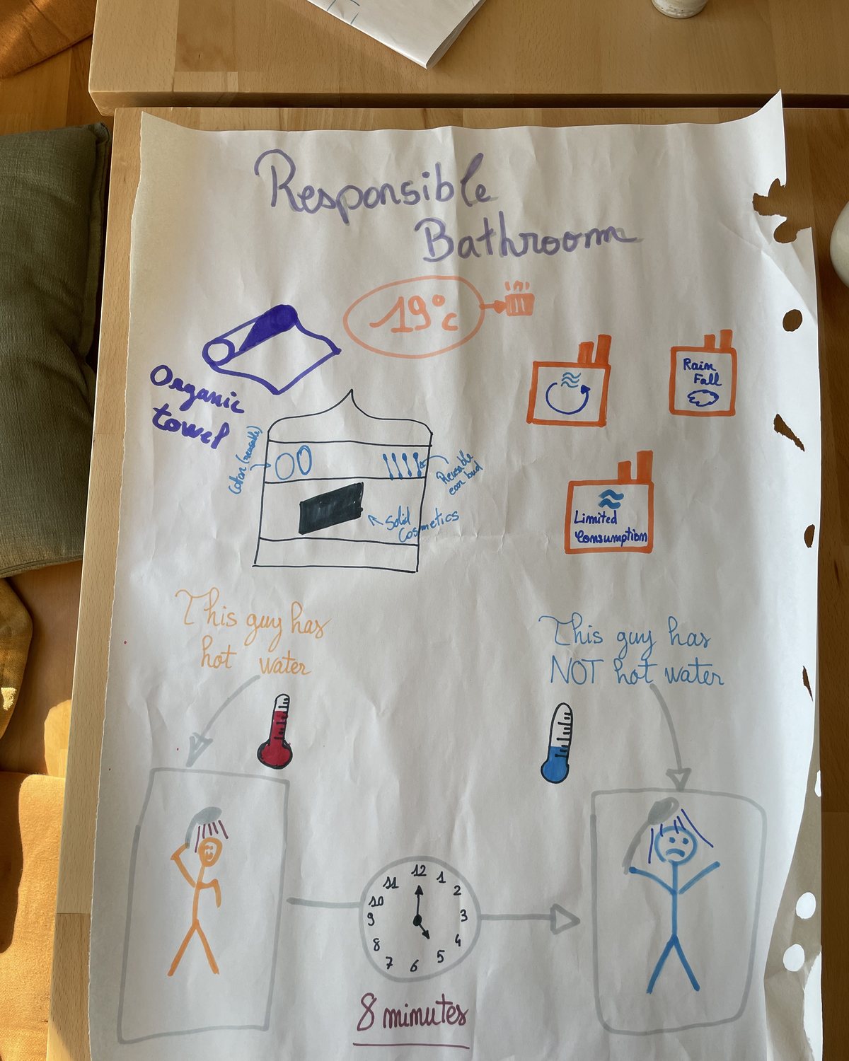 A hand-drawn poster titled Responsible Bathroom, with drawings of a towel, a shower timer and water temperature