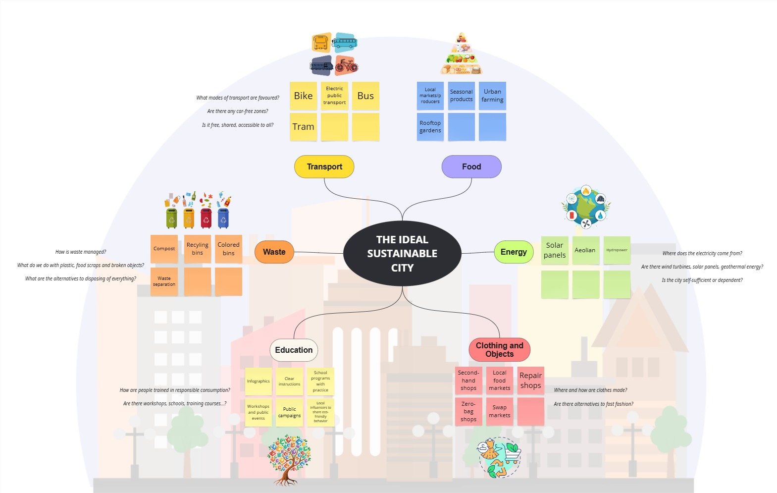 An online whiteboard titled The Ideal Sustainable City with notes on transport, food, energy, waste, education and clothing