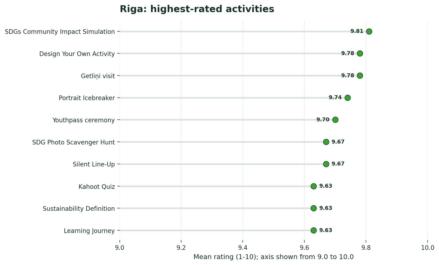 Chart of the ten highest-rated activities in Riga, all between 9.63 and 9.81 out of 10